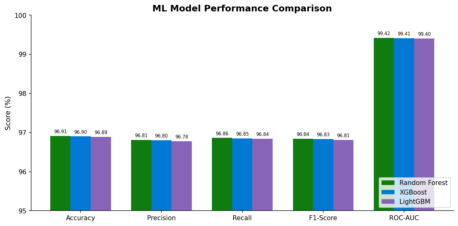 Model Performance Comparison